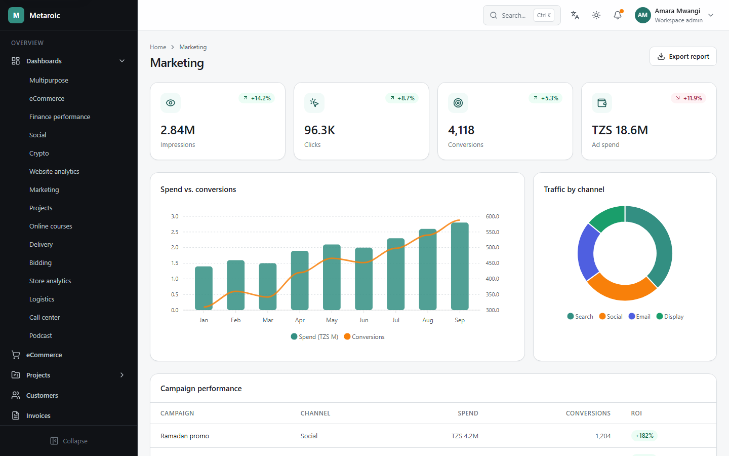 Metaroic Marketing dashboard